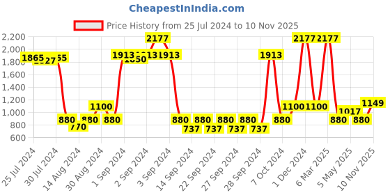 ajio.com saral home Yano Geometric Pattern Antiskid Runner saral home Price History Graph from 25 Jul 2024 to 10 Nov 2025