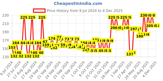 ajio.com yardley london Elite Collection Classy Musk Body Perfume yardley london Price History Graph from 9 Jul 2024 to 4 Dec 2025