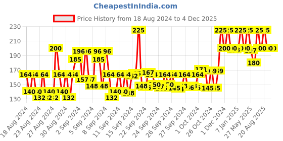 ajio.com yardley london Elite Collection Stellar Spice Body Perfume yardley london Price History Graph from 18 Aug 2024 to 3 Dec 2025