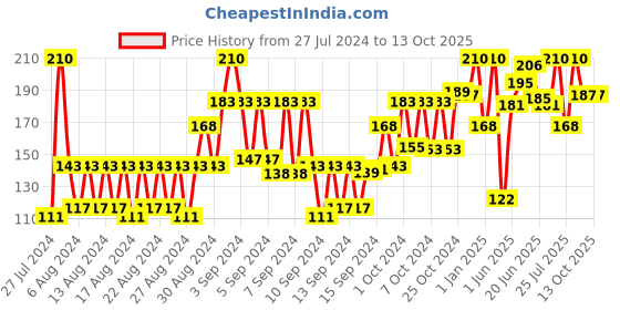 ajio.com yardley london Gentleman Classic Activated Charcoal Soap yardley london Price History Graph from 27 Jul 2024 to 12 Oct 2025