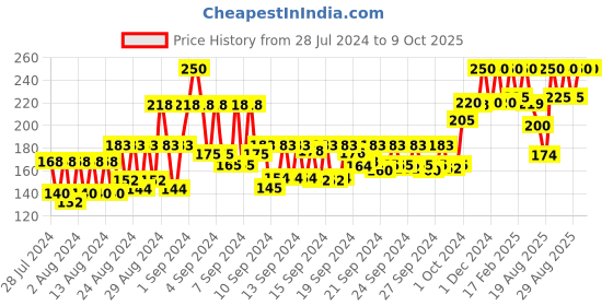 ajio.com yardley london Gentleman Classic Deodorizing Talc yardley london Price History Graph from 28 Jul 2024 to 9 Oct 2025