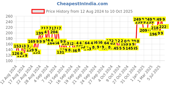 ajio.com yardley london Original Deodorant Roll-On yardley london Price History Graph from 12 Aug 2024 to 10 Oct 2025