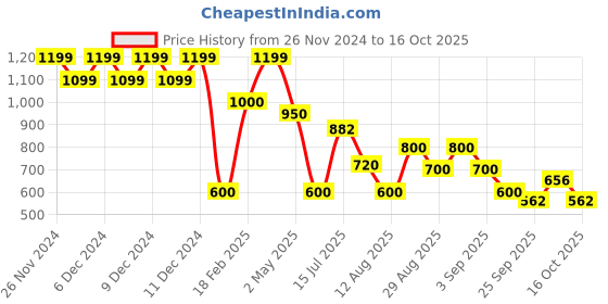 ajio.com svrnaa by azorte Yarn Dyed Overlayer Dress svrnaa by azorte Price History Graph from 26 Nov 2024 to 16 Oct 2025