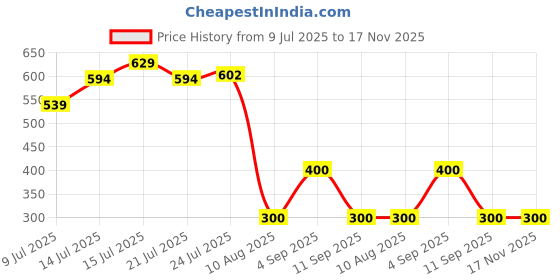 ajio.com svrnaa by azorte Yarn Dyed Relaxed Fit Top svrnaa by azorte Price History Graph from 9 Jul 2025 to 17 Nov 2025