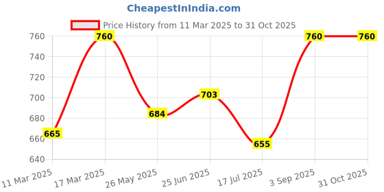 ajio.com yashika Women Banarasi Saree with Woven Motifs yashika Price History Graph from 11 Mar 2025 to 31 Oct 2025