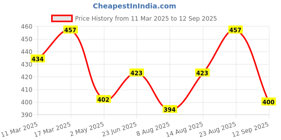 ajio.com yashika Women Cotton Silk Saree with Zari Border yashika Price History Graph from 11 Mar 2025 to 12 Sep 2025