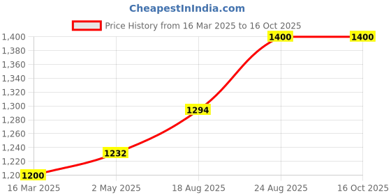 ajio.com yashika Women Embroidered Saree with Scalloped Border yashika Price History Graph from 16 Mar 2025 to 16 Oct 2025
