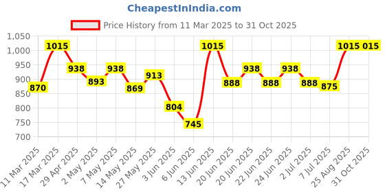 ajio.com yashika Women Floral Straight Kurta Set yashika Price History Graph from 11 Mar 2025 to 31 Oct 2025