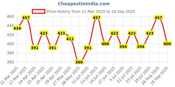 ajio.com yashika Women Geometric Print Georgette Saree yashika Price History Graph from 11 Mar 2025 to 18 Sep 2025