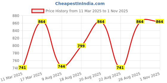 ajio.com yashika Women Lace Straight Kurta Set yashika Price History Graph from 11 Mar 2025 to 31 Oct 2025