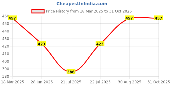 ajio.com yashika Women Printed Georgette Saree yashika Price History Graph from 18 Mar 2025 to 31 Oct 2025