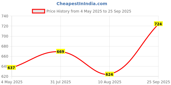 ajio.com yashika Women Printed Saree with Contrast Border yashika Price History Graph from 4 May 2025 to 25 Sep 2025