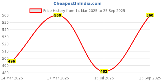 ajio.com yashika Women Printed Saree with Contrast Border yashika Price History Graph from 14 Mar 2025 to 25 Sep 2025