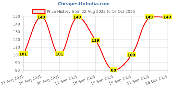 ajio.com yb dnmx Boy Skate Park Print Regular Fit Round-Neck T-Shirt yb dnmx Price History Graph from 22 Aug 2025 to 16 Oct 2025