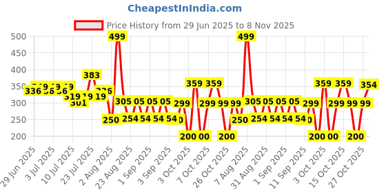 ajio.com yb dnmx Boys All-Over Print Relaxed Fit Knit Shorts yb dnmx Price History Graph from 29 Jun 2025 to 8 Nov 2025