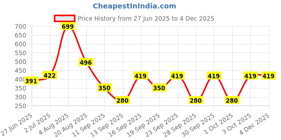 ajio.com yb dnmx Boys All-Over Typographic Print Relaxed Fit Cotton Shirt yb dnmx Price History Graph from 27 Jun 2025 to 3 Dec 2025