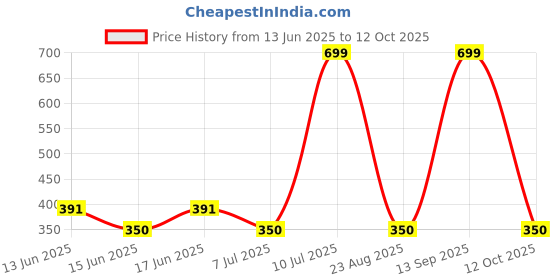 ajio.com yb dnmx Boys Backpack with Graphic Print yb dnmx Price History Graph from 13 Jun 2025 to 12 Oct 2025