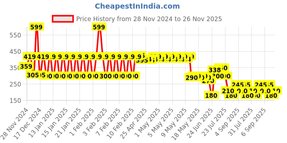 ajio.com yb dnmx Boys Balloon Regular Fit Cargo Shorts yb dnmx Price History Graph from 28 Nov 2024 to 26 Nov 2025