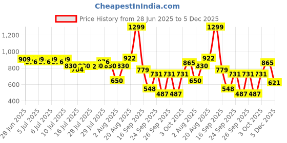 ajio.com yb dnmx Boys Boxy Fit Cotton Cargo Joggers yb dnmx Price History Graph from 28 Jun 2025 to 5 Dec 2025