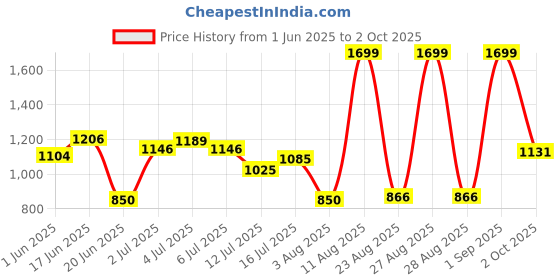 ajio.com yb dnmx Boys Checked Boxy Fit Jacket with Patch Pocket yb dnmx Price History Graph from 1 Jun 2025 to 2 Oct 2025