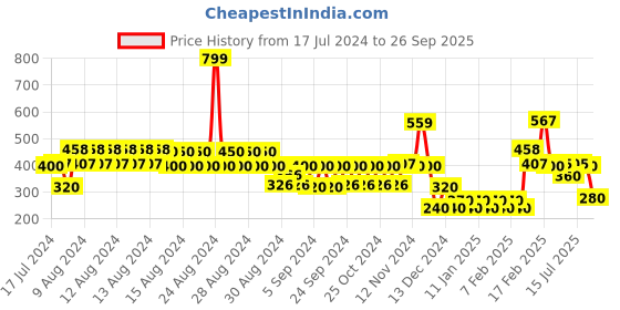 ajio.com yb dnmx Boys Checked Cargo Shorts yb dnmx Price History Graph from 17 Jul 2024 to 26 Sep 2025