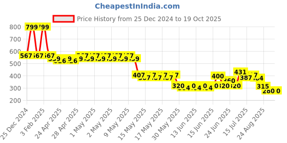 ajio.com yb dnmx Boys Checked Regular Fit Cotton Shirt yb dnmx Price History Graph from 25 Dec 2024 to 19 Oct 2025