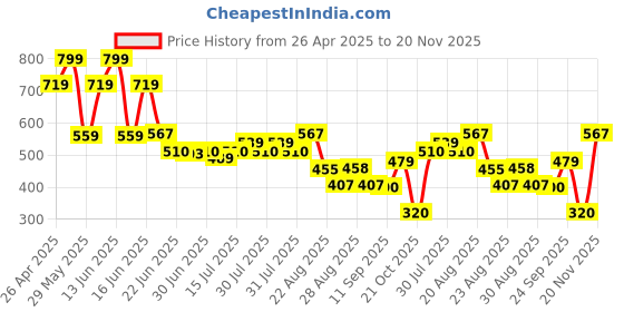 ajio.com yb dnmx Boys Checked Regular Fit Cotton Shirt yb dnmx Price History Graph from 26 Apr 2025 to 20 Nov 2025