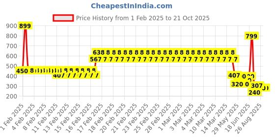 ajio.com yb dnmx Boys Checked Regular Fit Cotton Shirt yb dnmx Price History Graph from 1 Feb 2025 to 20 Oct 2025
