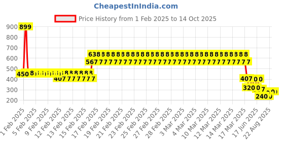 ajio.com yb dnmx Boys Checked Regular Fit Cotton Shirt yb dnmx Price History Graph from 1 Feb 2025 to 14 Oct 2025
