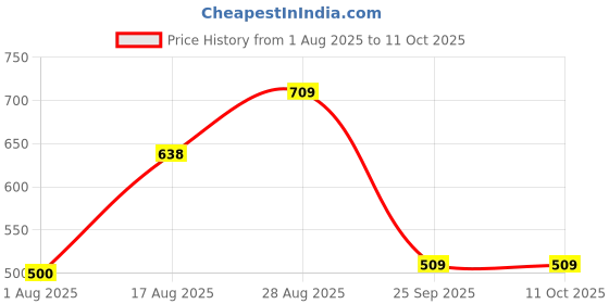 ajio.com yb dnmx Boys Checked Regular Fit Cotton Shirt with Patch Pocket yb dnmx Price History Graph from 1 Aug 2025 to 10 Oct 2025