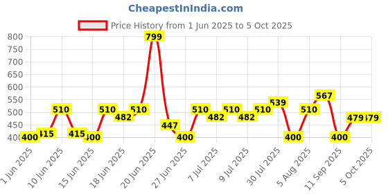 ajio.com yb dnmx Boys Checked Regular Fit Cotton Shirt with Patch Pockets yb dnmx Price History Graph from 1 Jun 2025 to 4 Oct 2025