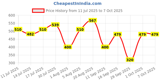 ajio.com yb dnmx Boys Checked Regular Fit Cotton Shirt with Patch Pockets yb dnmx Price History Graph from 11 Jul 2025 to 7 Oct 2025