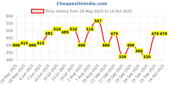 ajio.com yb dnmx Boys Checked Regular Fit Cotton Shirt with Patch Pockets yb dnmx Price History Graph from 29 May 2025 to 13 Oct 2025