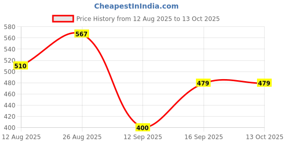 ajio.com yb dnmx Boys Checked Relaxed Fit Cotton Shirt with Patch Pocket yb dnmx Price History Graph from 12 Aug 2025 to 13 Oct 2025