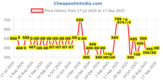 ajio.com yb dnmx Boys Checked Relaxed Fit Shirt yb dnmx Price History Graph from 17 Jul 2024 to 17 Sep 2025