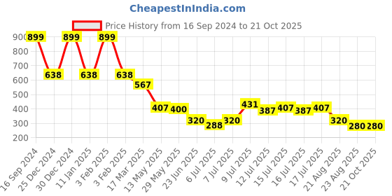 ajio.com yb dnmx Boys Checked Relaxed Fit Shirt yb dnmx Price History Graph from 16 Sep 2024 to 20 Oct 2025
