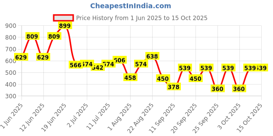 ajio.com yb dnmx Boys Checked Relaxed Fit Shirt yb dnmx Price History Graph from 1 Jun 2025 to 15 Oct 2025