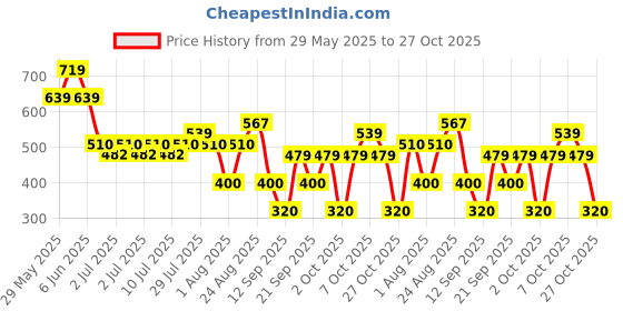 ajio.com yb dnmx Boys Checked Slim Fit Cotton Shirt yb dnmx Price History Graph from 29 May 2025 to 27 Oct 2025