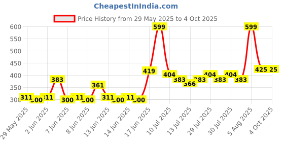 ajio.com yb dnmx Boys Checked Slim Fit Cotton Shorts yb dnmx Price History Graph from 29 May 2025 to 4 Oct 2025