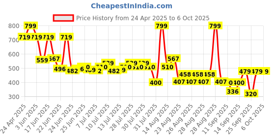 ajio.com yb dnmx Boys Checked Slim Fit Shirt with Patch Pocket yb dnmx Price History Graph from 24 Apr 2025 to 5 Oct 2025