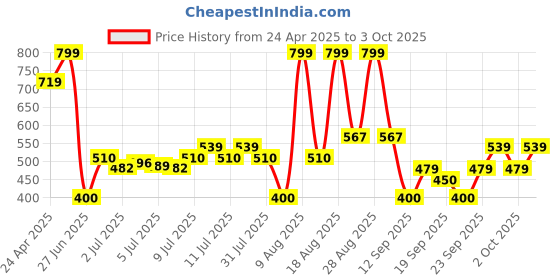ajio.com yb dnmx Boys Checked Slim Fit Shirt with Patch Pocket yb dnmx Price History Graph from 24 Apr 2025 to 3 Oct 2025