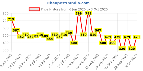 ajio.com yb dnmx Boys Checked Slim Fit Shirt with Patch Pocket yb dnmx Price History Graph from 6 Jun 2025 to 3 Oct 2025