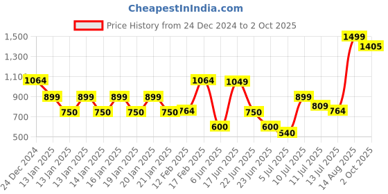 ajio.com yb dnmx Boys Colourblock Cotton Zip-Front Jacket yb dnmx Price History Graph from 24 Dec 2024 to 2 Oct 2025