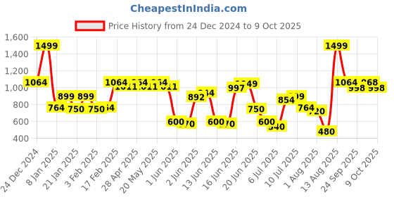 ajio.com yb dnmx Boys Colourblock Oversized Bomber Jacket yb dnmx Price History Graph from 24 Dec 2024 to 8 Oct 2025
