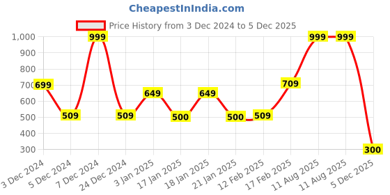 ajio.com yb dnmx Boys Colourblock Oversized Crew-Neck Sweater yb dnmx Price History Graph from 3 Dec 2024 to 5 Dec 2025