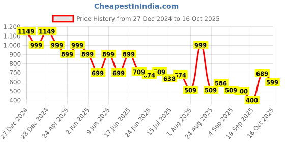 ajio.com yb dnmx Boys Colourblock Oversized Sweatshirt yb dnmx Price History Graph from 27 Dec 2024 to 16 Oct 2025