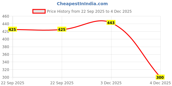ajio.com yb dnmx Boys Colourblock Relaxed Fit Hooded T-Shirt yb dnmx Price History Graph from 22 Sep 2025 to 4 Dec 2025