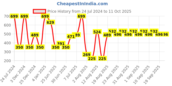 ajio.com yb dnmx Boys Cotton Joggers with Placement Print yb dnmx Price History Graph from 24 Jul 2024 to 10 Oct 2025