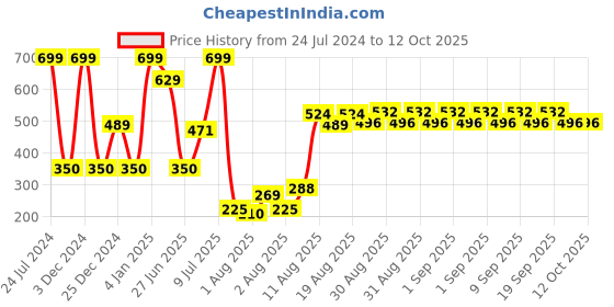 ajio.com yb dnmx Boys Cotton Joggers with Placement Print yb dnmx Price History Graph from 24 Jul 2024 to 12 Oct 2025