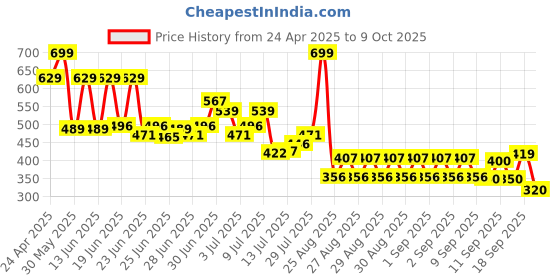 ajio.com yb dnmx Boys Cotton Joggers with Side Seam Cut yb dnmx Price History Graph from 24 Apr 2025 to 4 Oct 2025